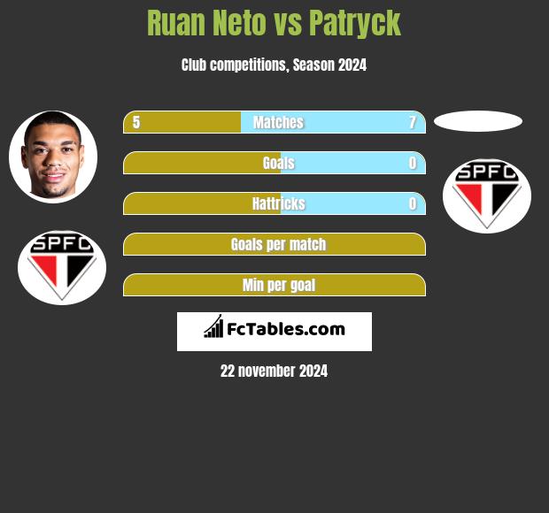 Ruan Neto vs Patryck h2h player stats