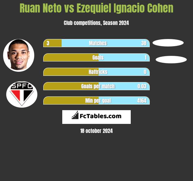 Ruan Neto vs Ezequiel Ignacio Cohen h2h player stats