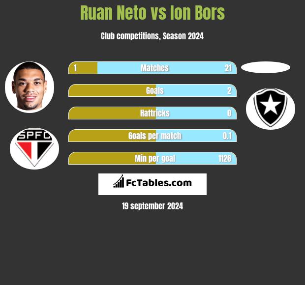 Ruan Neto vs Ion Bors h2h player stats