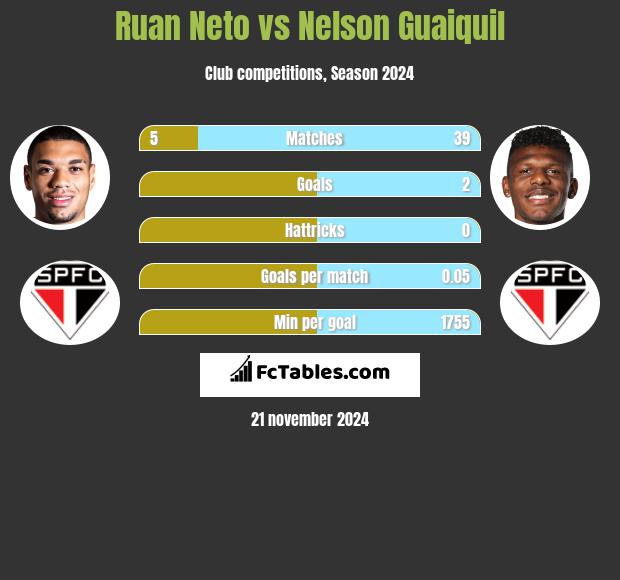 Ruan Neto vs Nelson Guaiquil h2h player stats