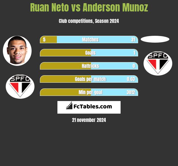 Ruan Neto vs Anderson Munoz h2h player stats