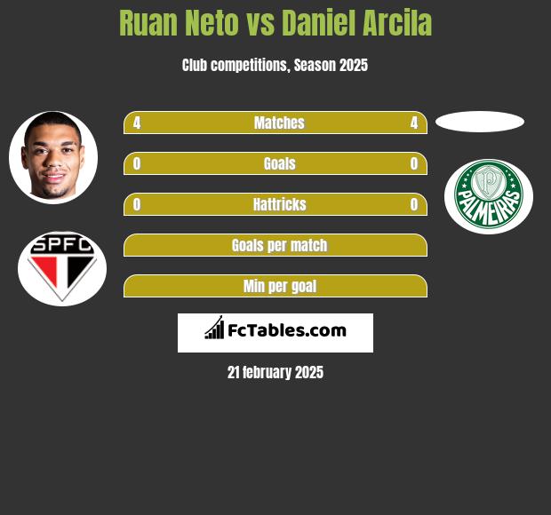 Ruan Neto vs Daniel Arcila h2h player stats