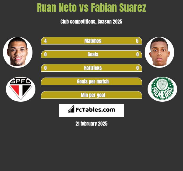 Ruan Neto vs Fabian Suarez h2h player stats