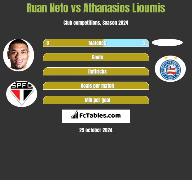 Ruan Neto vs Athanasios Lioumis h2h player stats