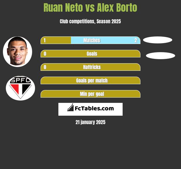 Ruan Neto vs Alex Borto h2h player stats