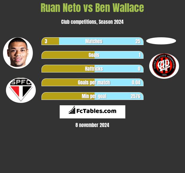 Ruan Neto vs Ben Wallace h2h player stats