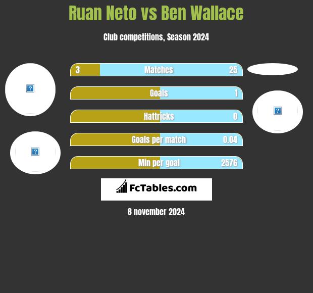 Ruan Neto vs Ben Wallace h2h player stats