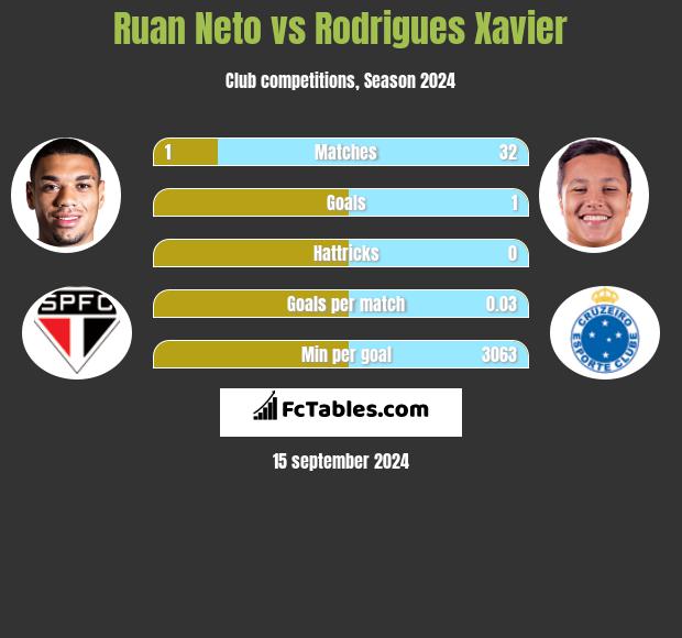 Ruan Neto vs Rodrigues Xavier h2h player stats