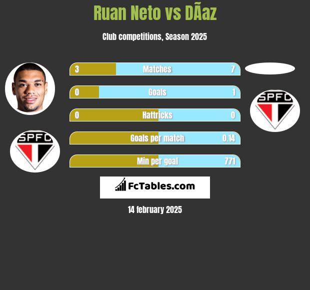 Ruan Neto vs DÃ­az h2h player stats