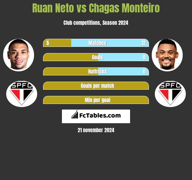 Ruan Neto vs Chagas Monteiro h2h player stats