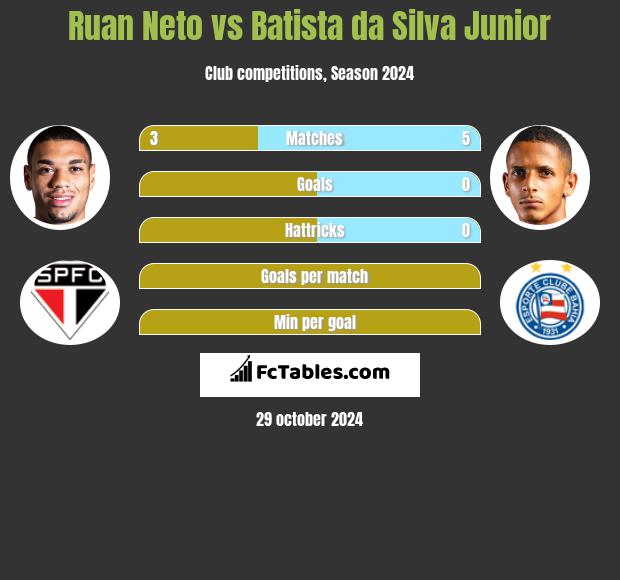 Ruan Neto vs Batista da Silva Junior h2h player stats