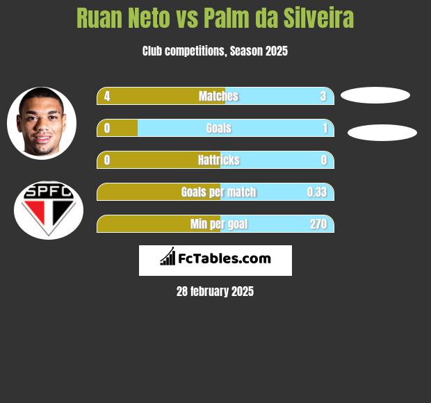 Ruan Neto vs Palm da Silveira h2h player stats