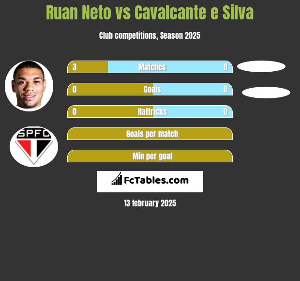 Ruan Neto vs Cavalcante e Silva h2h player stats