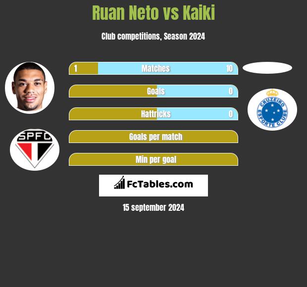 Ruan Neto vs Kaiki h2h player stats