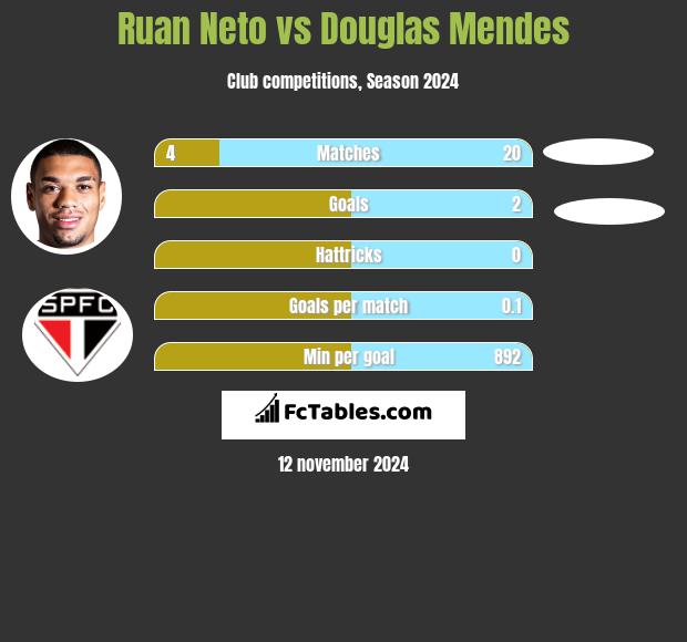 Ruan Neto vs Douglas Mendes h2h player stats