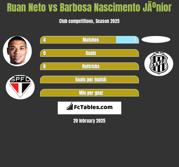 Ruan Neto vs Barbosa Nascimento JÃºnior h2h player stats