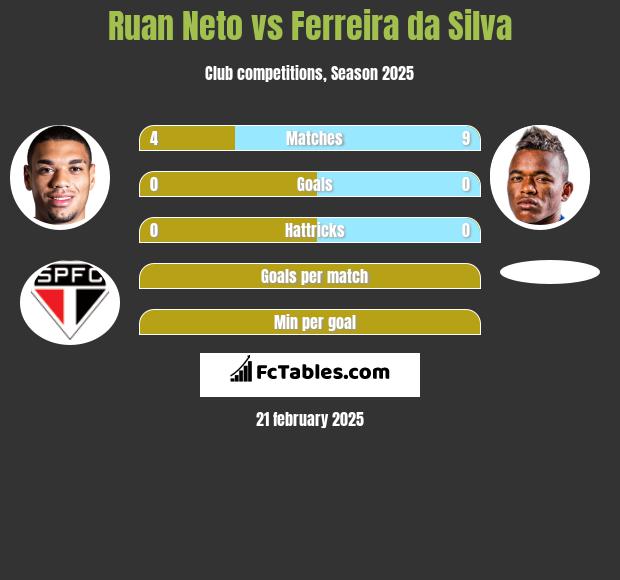 Ruan Neto vs Ferreira da Silva h2h player stats