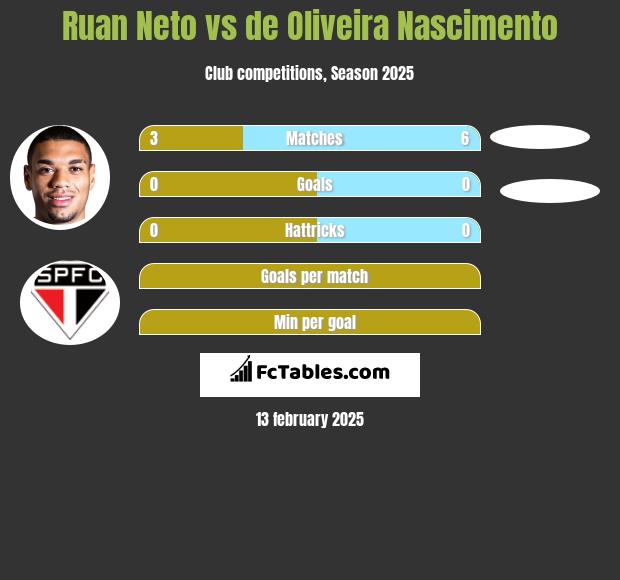 Ruan Neto vs de Oliveira Nascimento h2h player stats