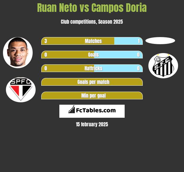 Ruan Neto vs Campos Doria h2h player stats