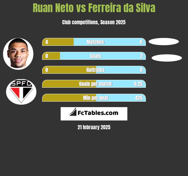 Ruan Neto vs Ferreira da Silva h2h player stats