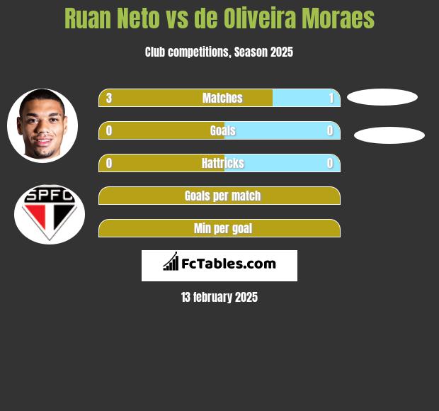 Ruan Neto vs de Oliveira Moraes h2h player stats