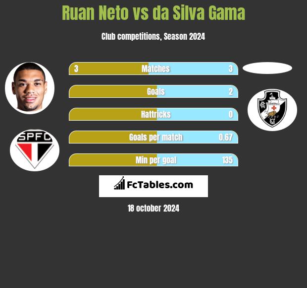 Ruan Neto vs da Silva Gama h2h player stats