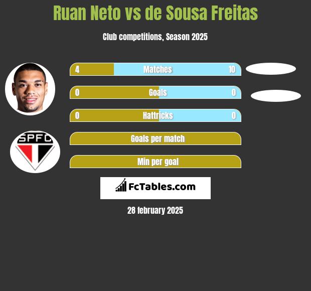 Ruan Neto vs de Sousa Freitas h2h player stats