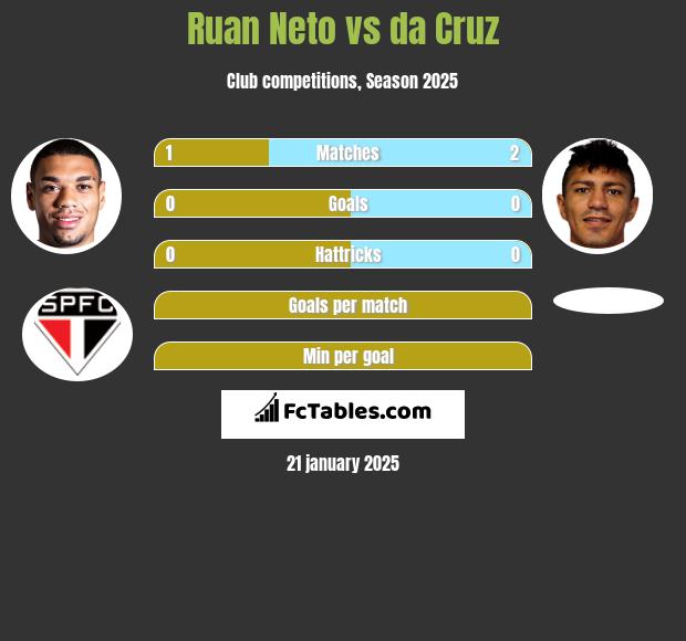 Ruan Neto vs da Cruz h2h player stats