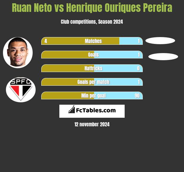 Ruan Neto vs Henrique Ouriques Pereira h2h player stats