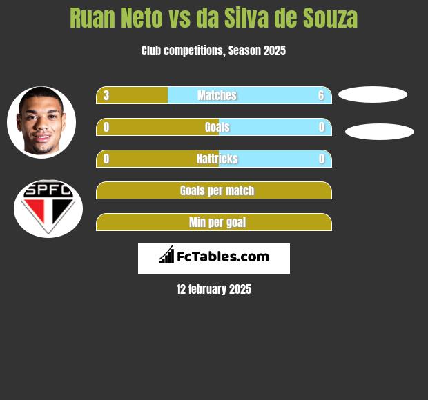 Ruan Neto vs da Silva de Souza h2h player stats