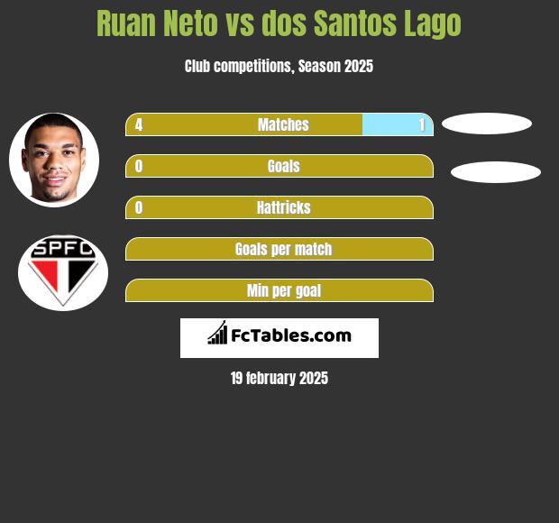 Ruan Neto vs dos Santos Lago h2h player stats