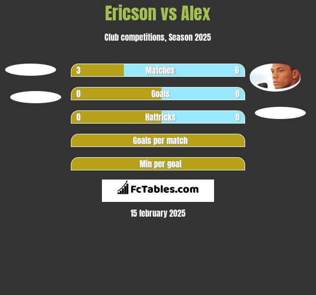 Ericson vs Alex h2h player stats