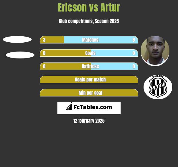 Ericson vs Artur h2h player stats