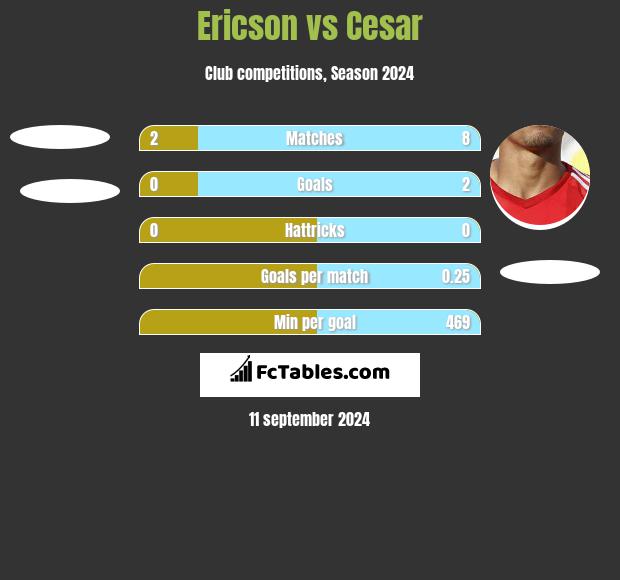 Ericson vs Cesar h2h player stats