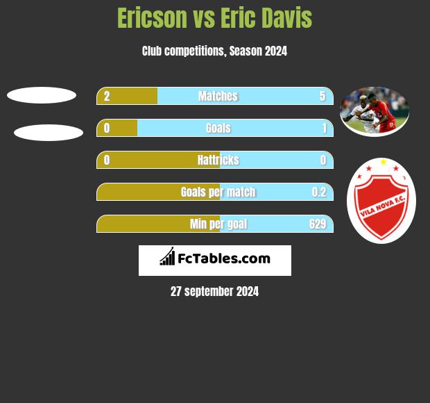 Ericson vs Eric Davis h2h player stats