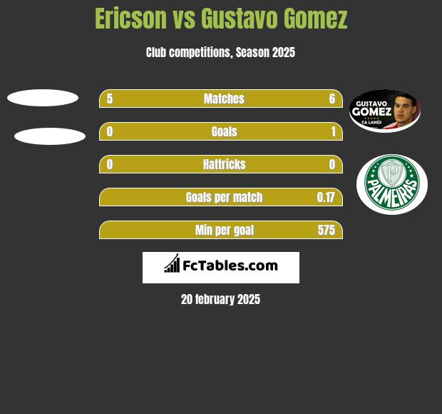 Ericson vs Gustavo Gomez h2h player stats