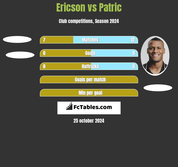 Ericson vs Patric h2h player stats