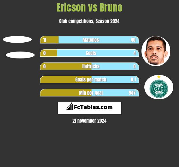 Ericson vs Bruno h2h player stats