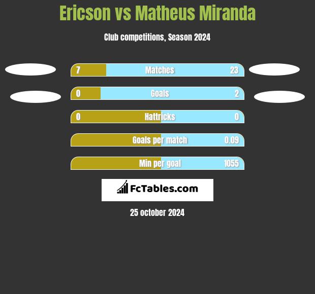 Ericson vs Matheus Miranda h2h player stats