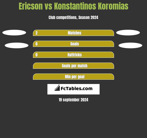 Ericson vs Konstantinos Koromias h2h player stats