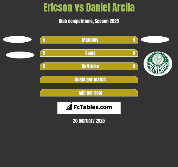 Ericson vs Daniel Arcila h2h player stats