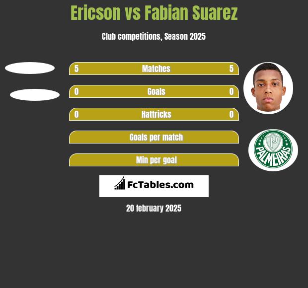 Ericson vs Fabian Suarez h2h player stats