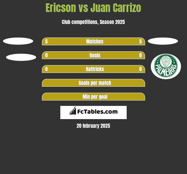 Ericson vs Juan Carrizo h2h player stats