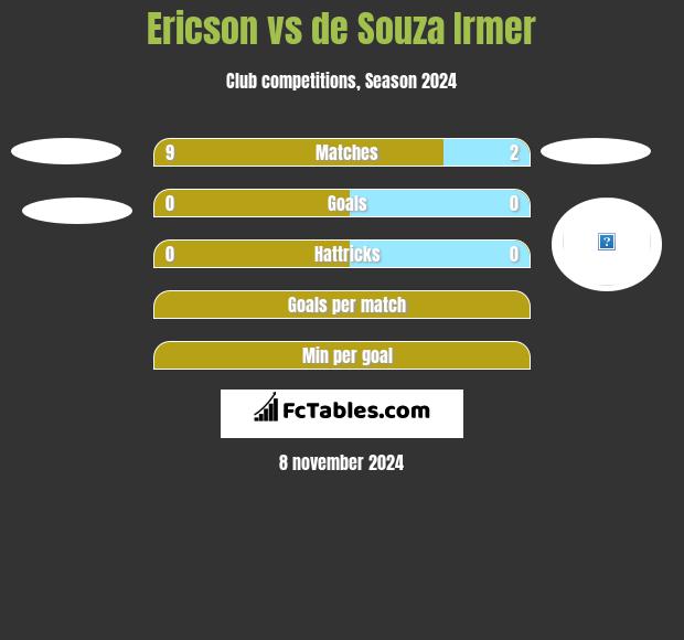 Ericson vs de Souza Irmer h2h player stats