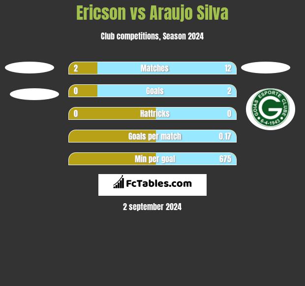 Ericson vs Araujo Silva h2h player stats