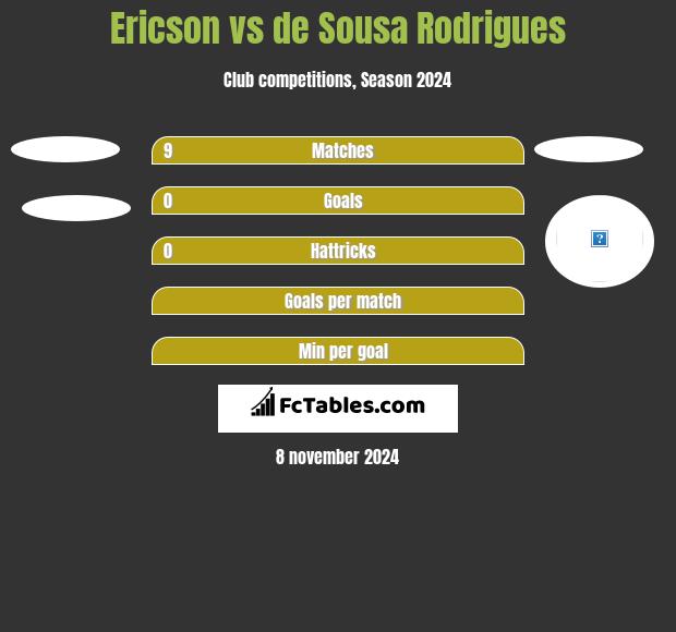 Ericson vs de Sousa Rodrigues h2h player stats