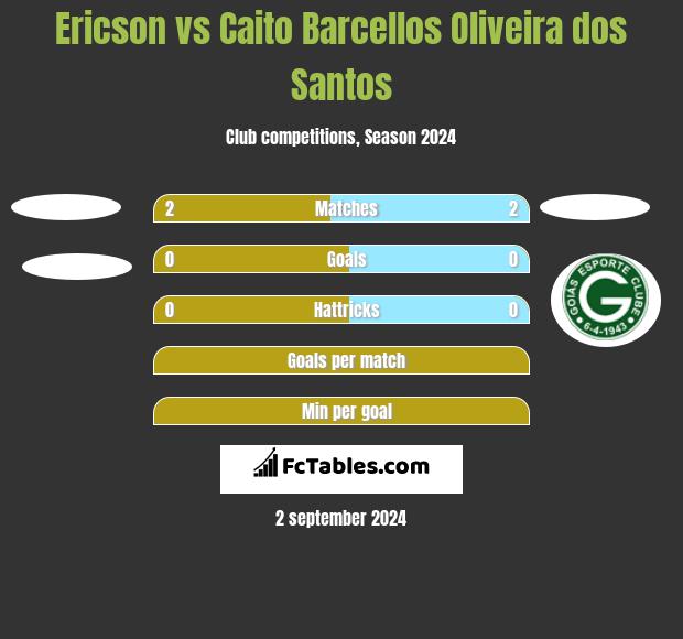 Ericson vs Caito Barcellos Oliveira dos Santos h2h player stats