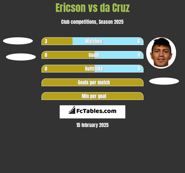 Ericson vs da Cruz h2h player stats