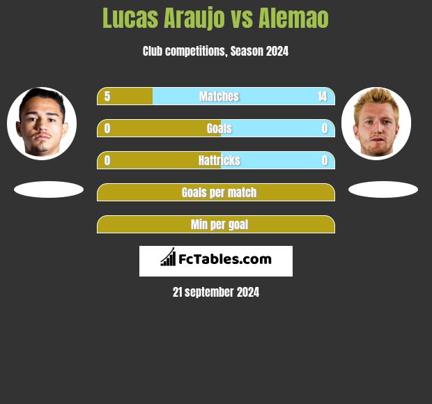 Lucas Araujo vs Alemao h2h player stats