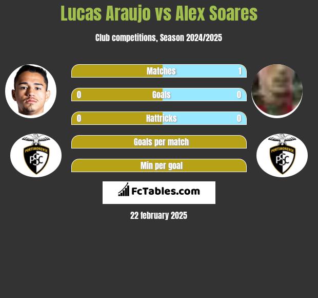 Lucas Araujo vs Alex Soares h2h player stats